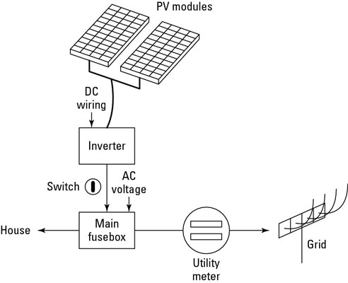 가정용 태양광 발전 시스템의 기본 구성 요소