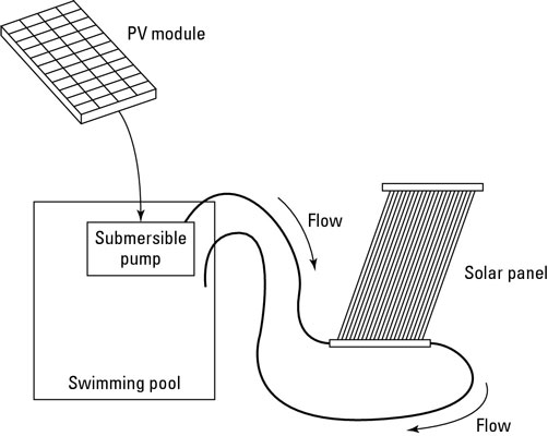 태양열 풀 난방 시스템을 구축하는 방법