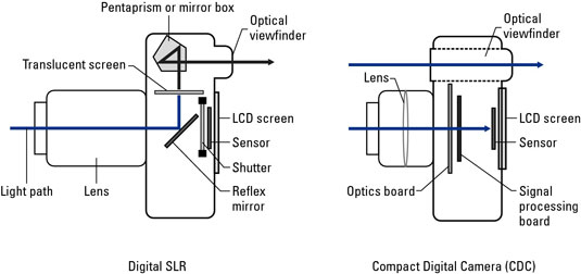 컴팩트 디지털 카메라(CDC) 대 디지털 SLR