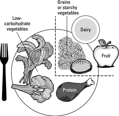 당뇨병에 대한 USDA MyPlate 수정